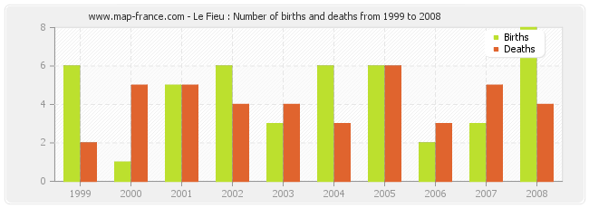 Le Fieu : Number of births and deaths from 1999 to 2008